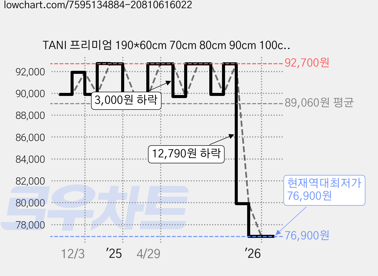 TANI 프리미엄 190*60cm 70cm 80cm 90cm 100cm 접이식침대 간이침대 광폭 각도조절 매트리스, 그레이 가격 변동 차트, 현재가 76,900원, 역대최저가