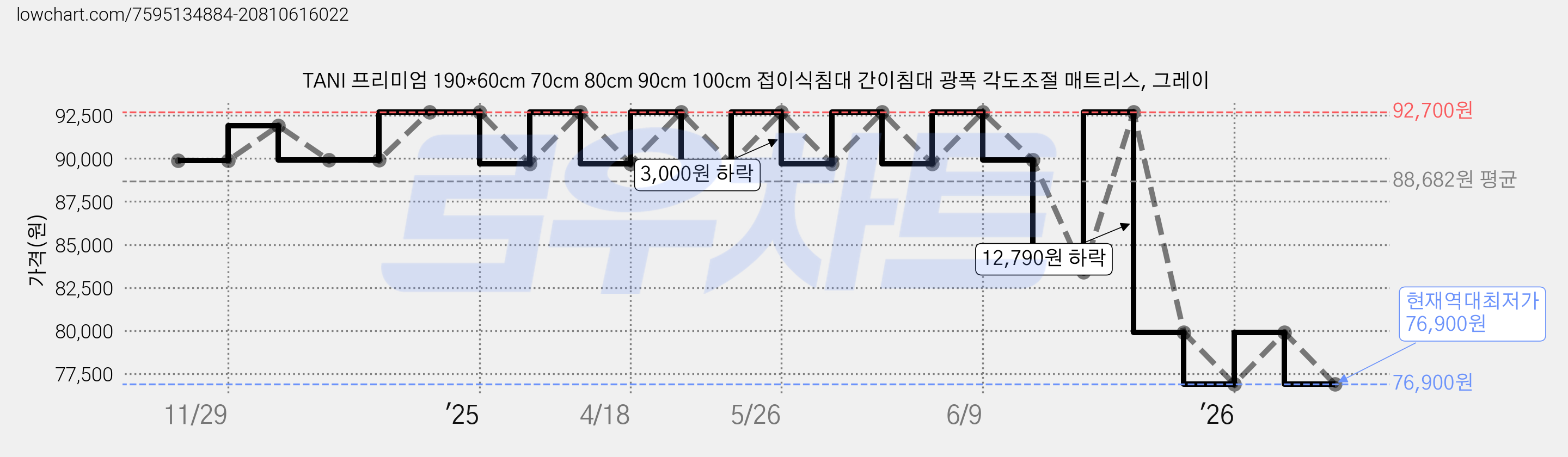 TANI 프리미엄 190*60cm 70cm 80cm 90cm 100cm 접이식침대 간이침대 광폭 각도조절 매트리스, 그레이 가격 변동 차트, 현재가 76,900원, 역대최저가