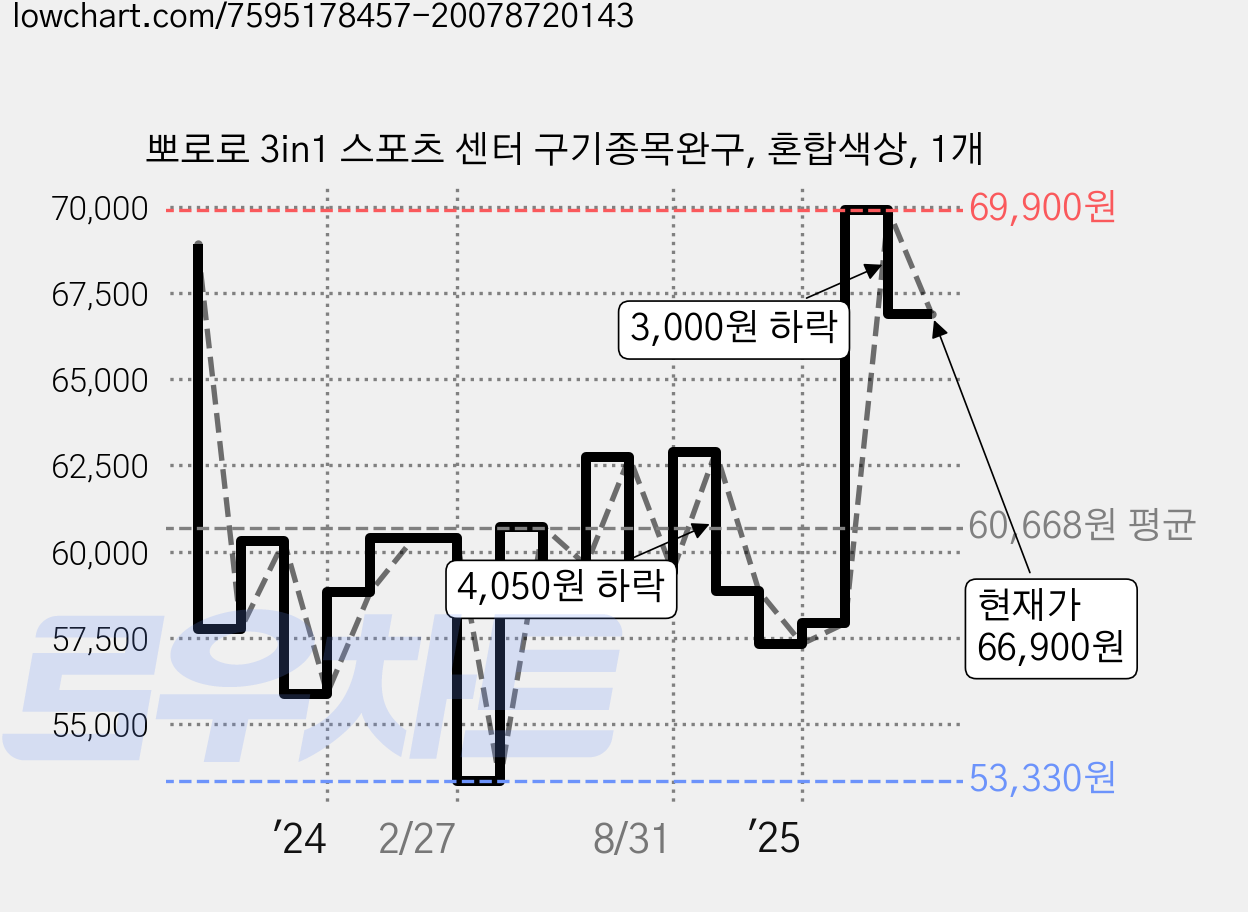 뽀로로 3in1 스포츠 센터 구기종목완구, 혼합색상, 1개 가격 변동 차트, 현재가 66,900원, 관측 최저가 53,330원