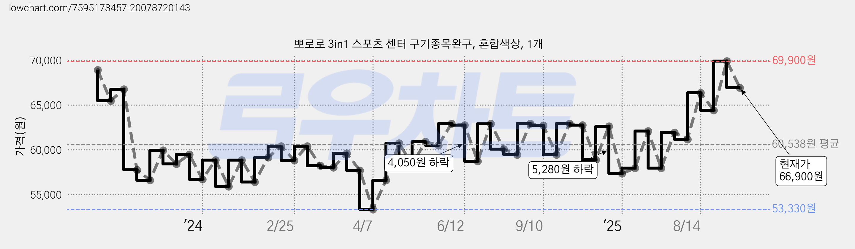 뽀로로 3in1 스포츠 센터 구기종목완구, 혼합색상, 1개 가격 변동 차트, 현재가 66,900원, 관측 최저가 53,330원