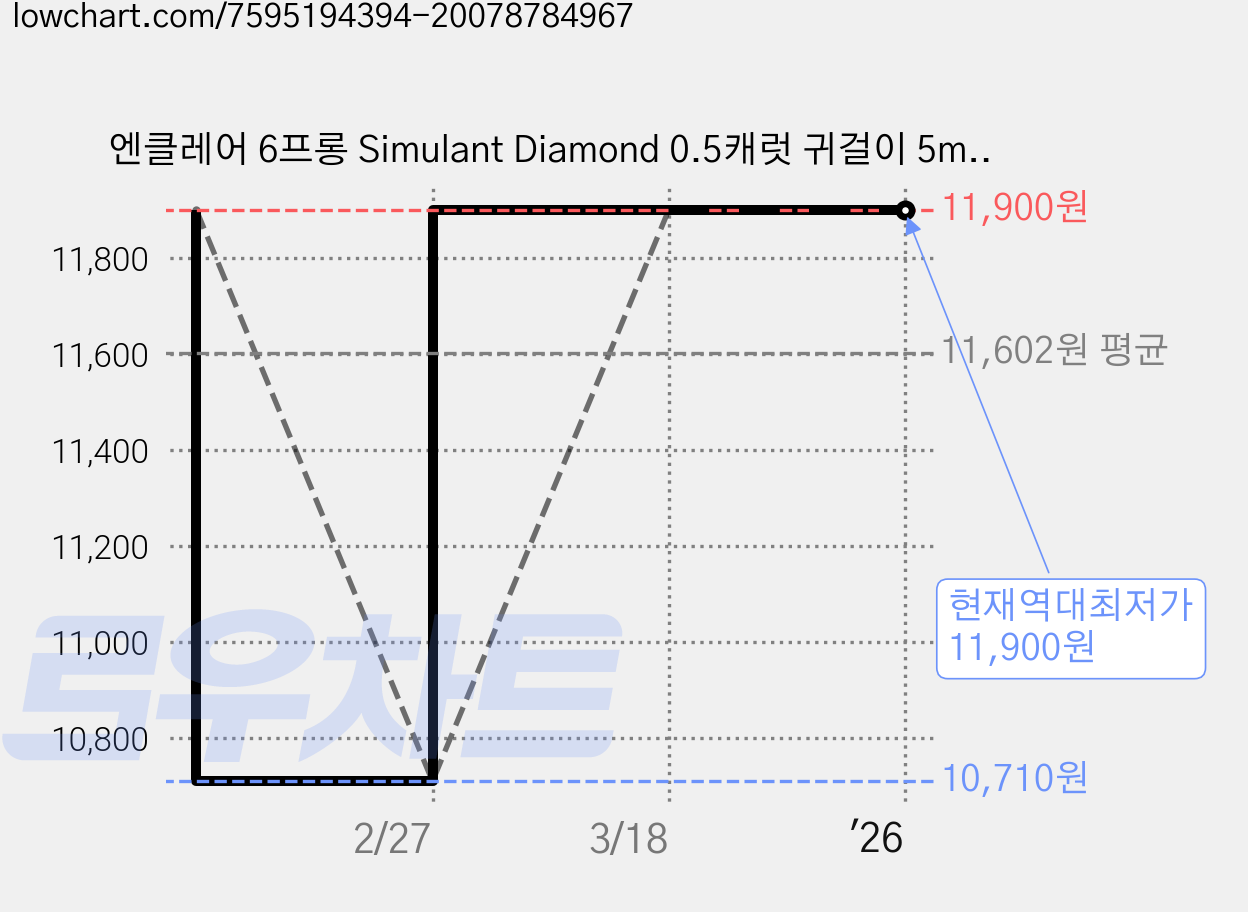 엔클레어 6프롱 Simulant Diamond 0.5캐럿 귀걸이 5mm 가격 변동 차트, 현재가 11,900원, 역대최저가