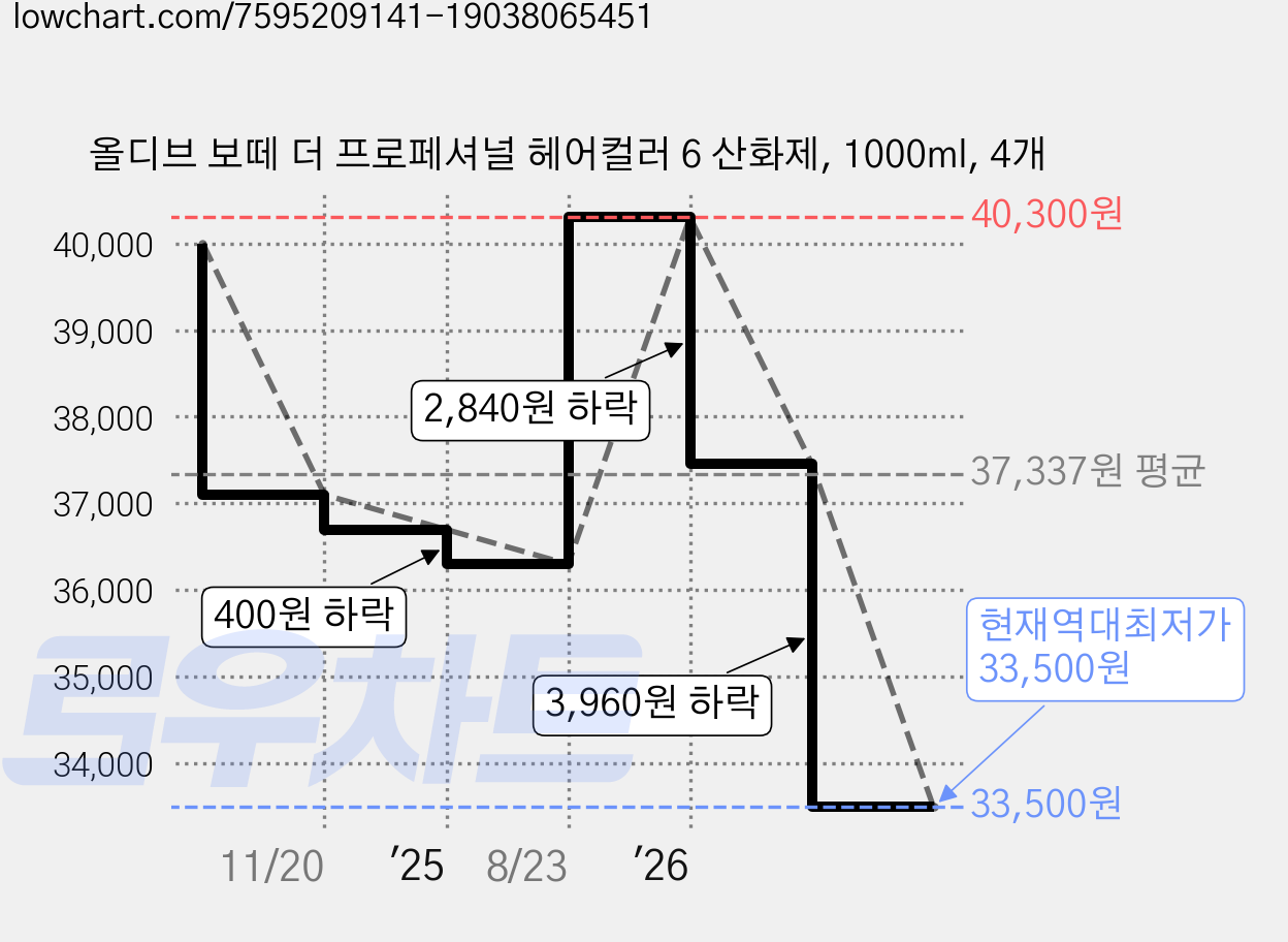 올디브 보떼 더 프로페셔널 헤어컬러 6 산화제, 1000ml, 4개 가격 변동 차트, 현재가 33,500원, 역대최저가
