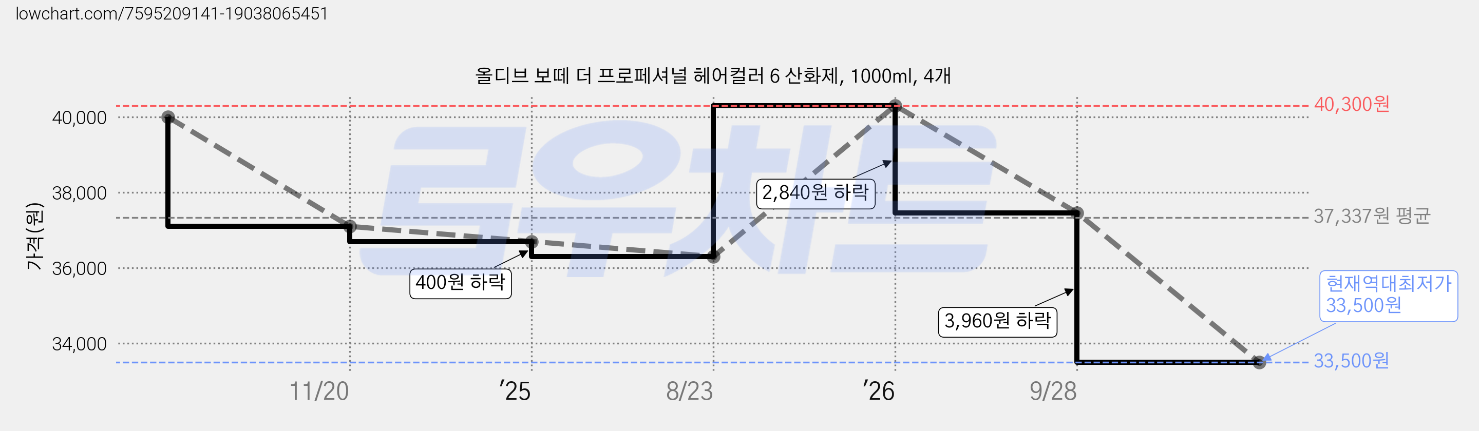 올디브 보떼 더 프로페셔널 헤어컬러 6 산화제, 1000ml, 4개 가격 변동 차트, 현재가 33,500원, 역대최저가