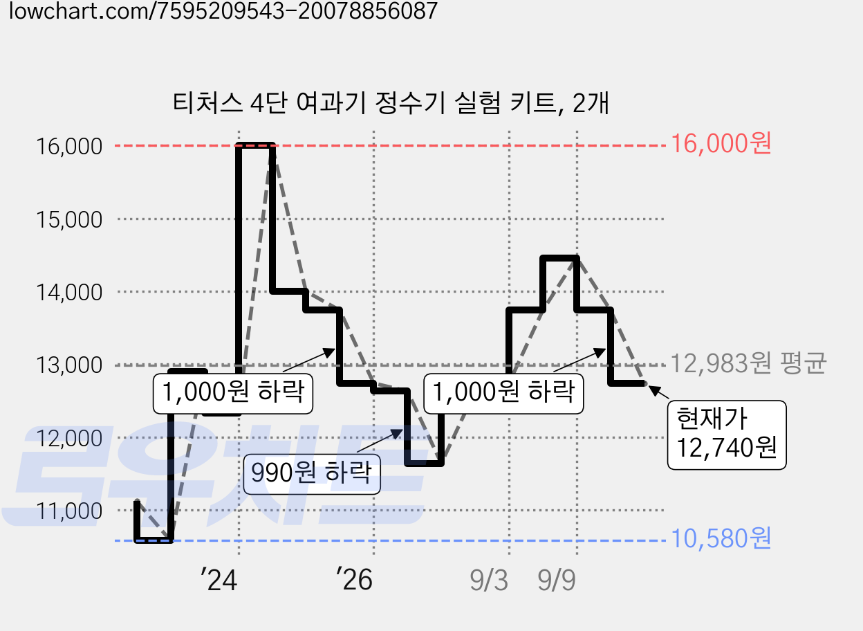 티처스 4단 여과기 정수기 실험 키트, 2개 가격 변동 차트, 현재가 12,740원, 관측 최저가 10,580원