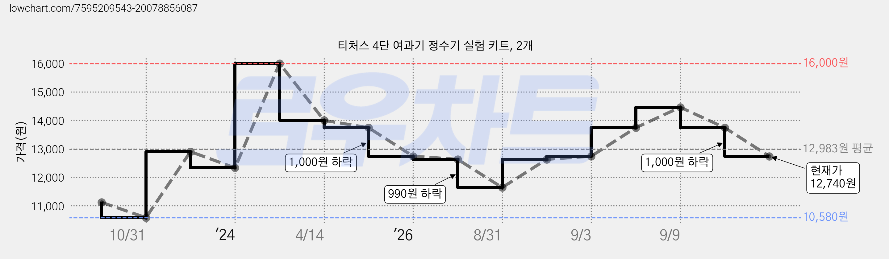 티처스 4단 여과기 정수기 실험 키트, 2개 가격 변동 차트, 현재가 12,740원, 관측 최저가 10,580원