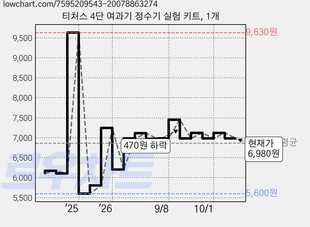 티처스 4단 여과기 정수기 실험 키트, 1개 가격 변동 차트, 현재가 6,980원, 관측 최저가 5,600원