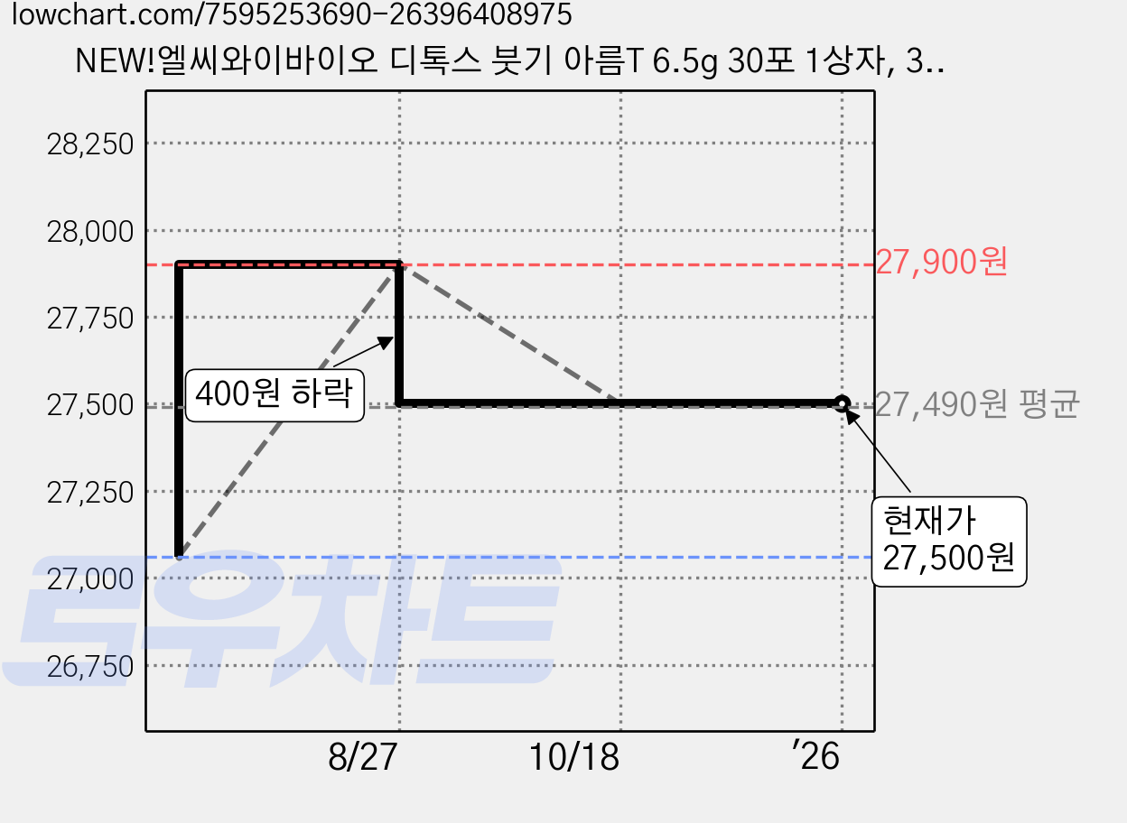 NEW!엘씨와이바이오 디톡스 붓기 아름T 6.5g 30포 1상자, 30개 가격 변동 차트, 현재가 27,500원, 역대최저가
