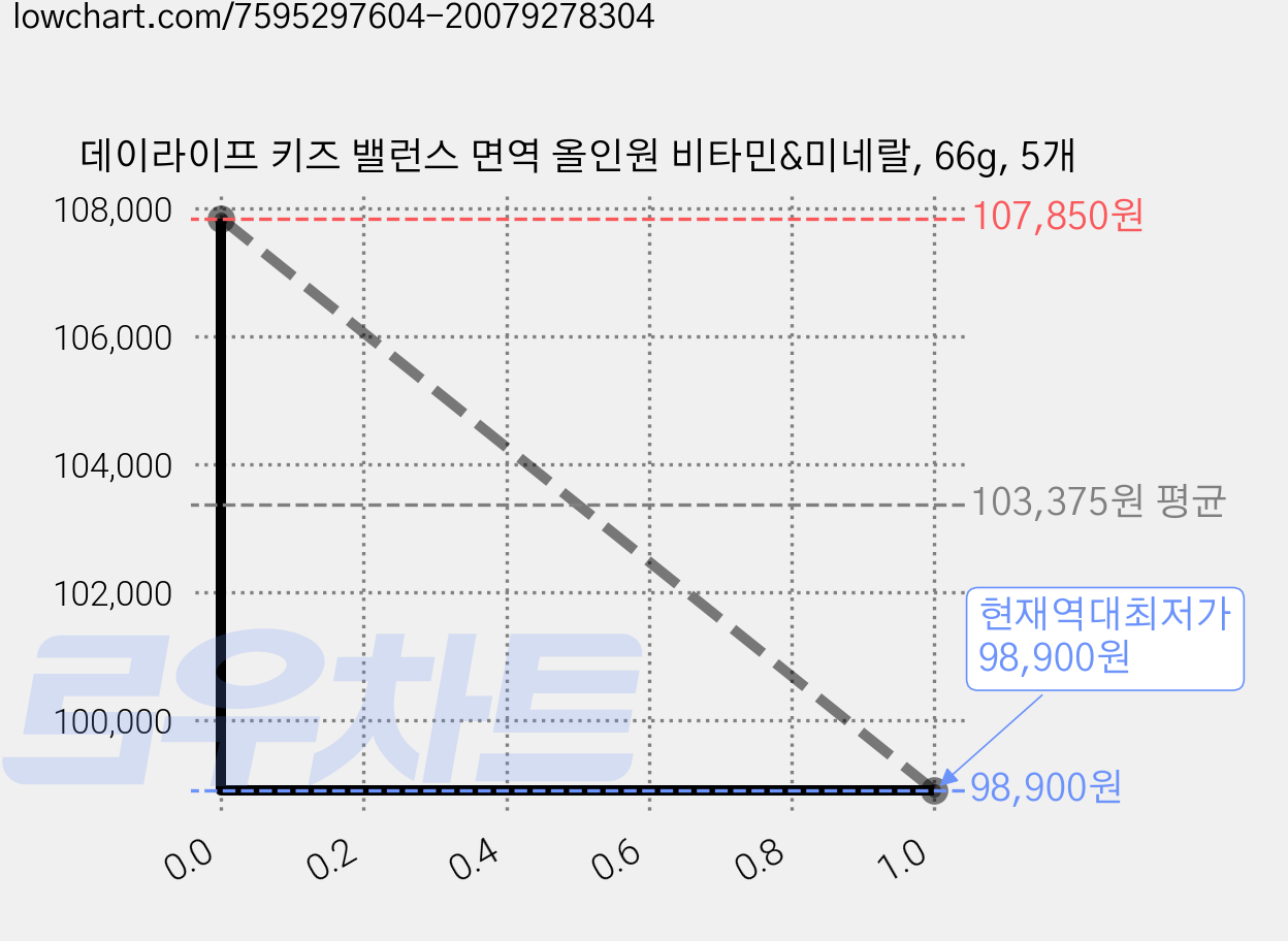 데이라이프 키즈 밸런스 면역 올인원 비타민&미네랄, 66g, 5개 가격 변동 차트, 현재가 98,900원, 역대최저가