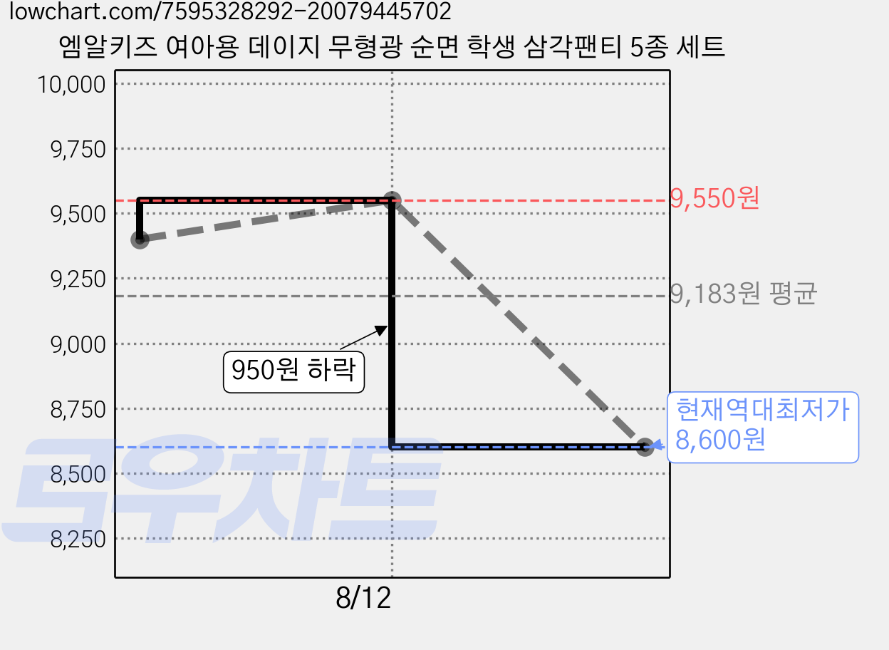 엠알키즈 여아용 데이지 무형광 순면 학생 삼각팬티 5종 세트 가격 변동 차트, 현재가 8,600원, 역대최저가