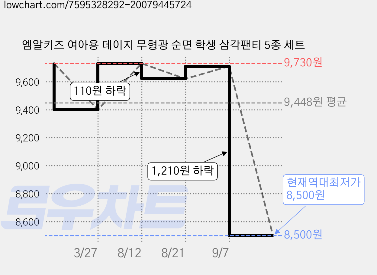 엠알키즈 여아용 데이지 무형광 순면 학생 삼각팬티 5종 세트 가격 변동 차트, 현재가 8,500원, 역대최저가
