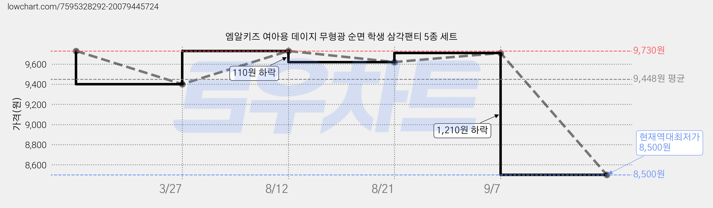 엠알키즈 여아용 데이지 무형광 순면 학생 삼각팬티 5종 세트 가격 변동 차트, 현재가 8,500원, 역대최저가
