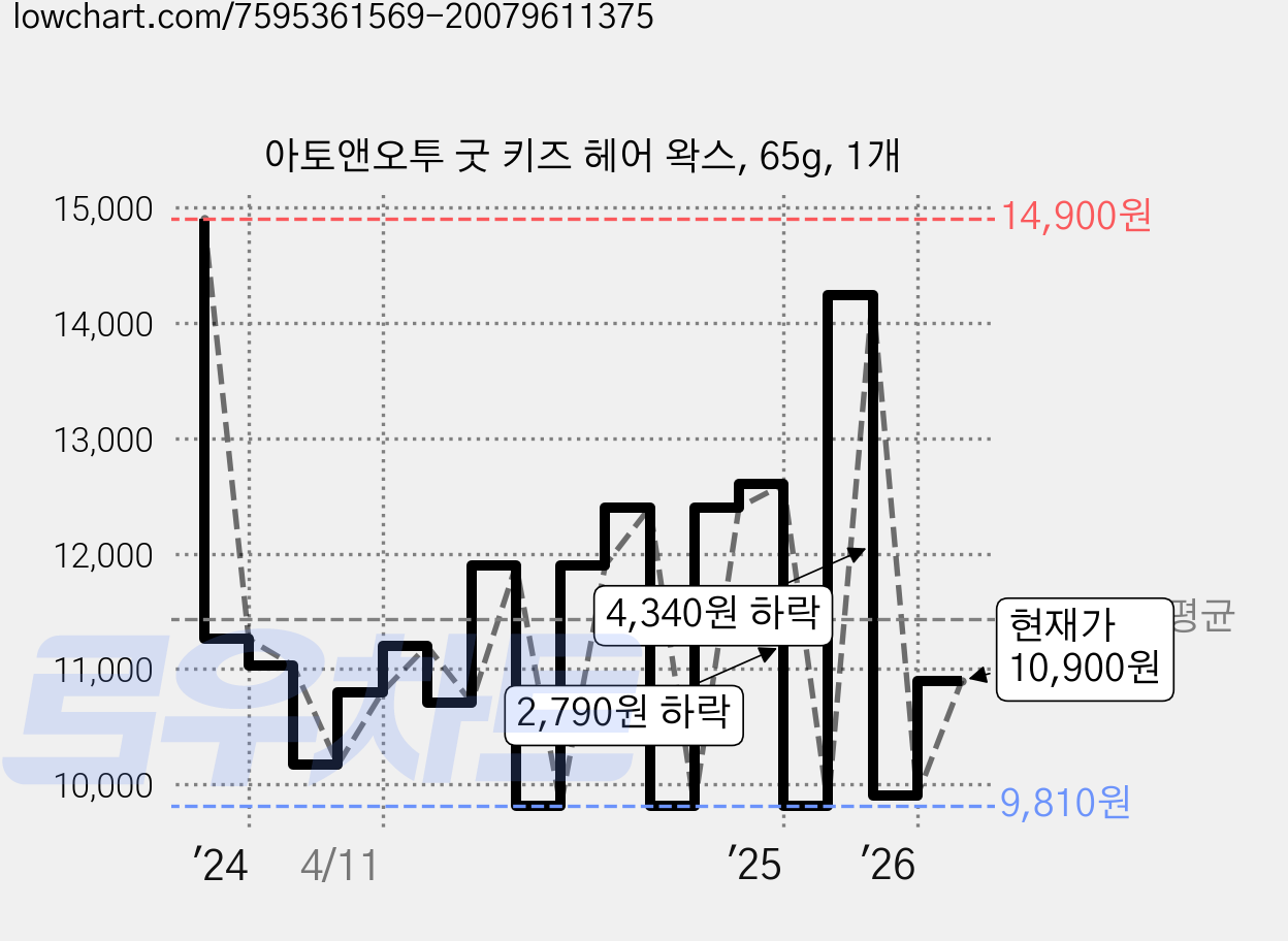 아토앤오투 굿 키즈 헤어 왁스, 65g, 1개 가격 변동 차트, 현재가 10,900원, 관측 최저가 9,810원