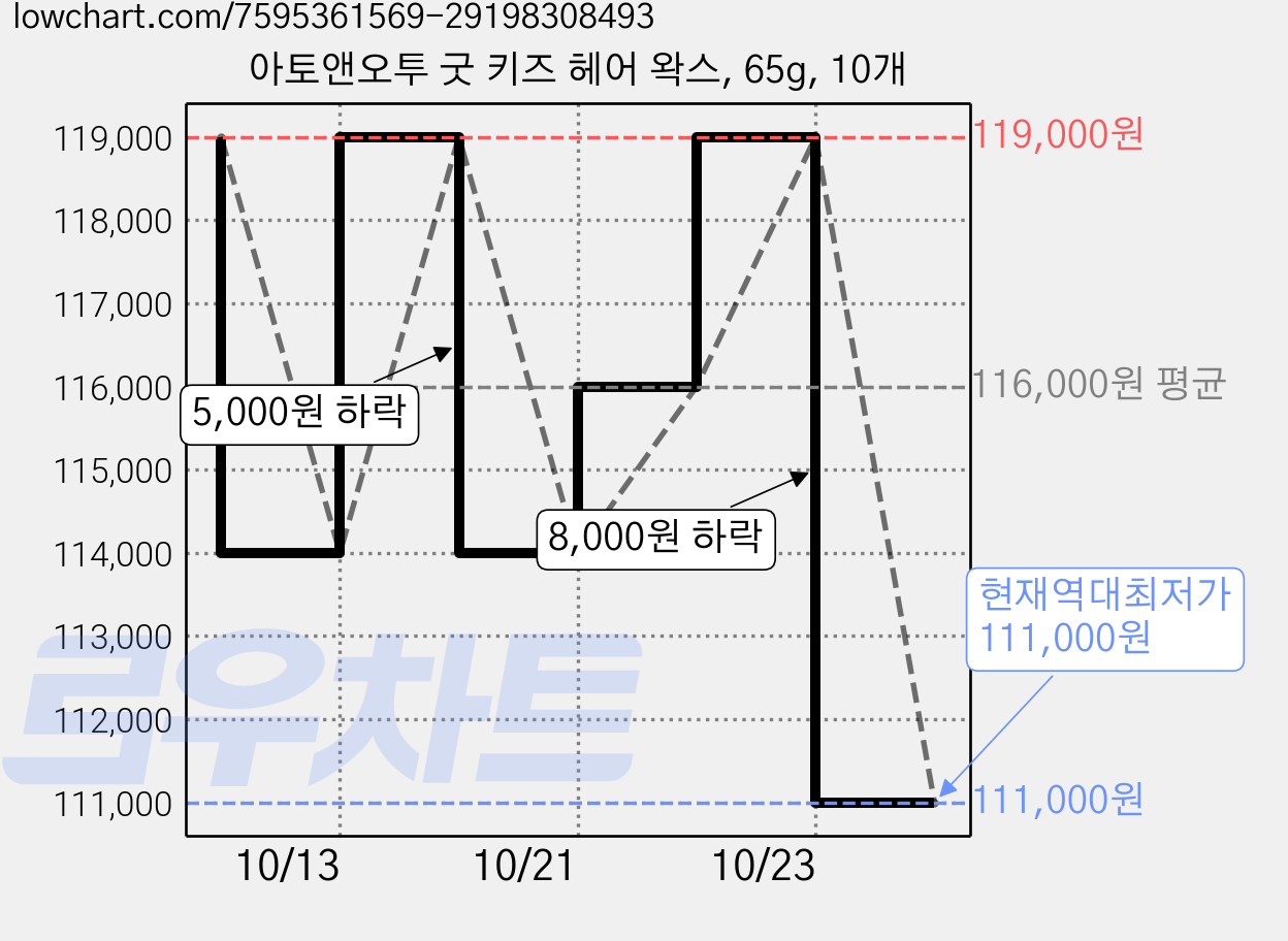 아토앤오투 굿 키즈 헤어 왁스, 65g, 10개 가격 변동 차트, 현재가 111,000원, 역대최저가