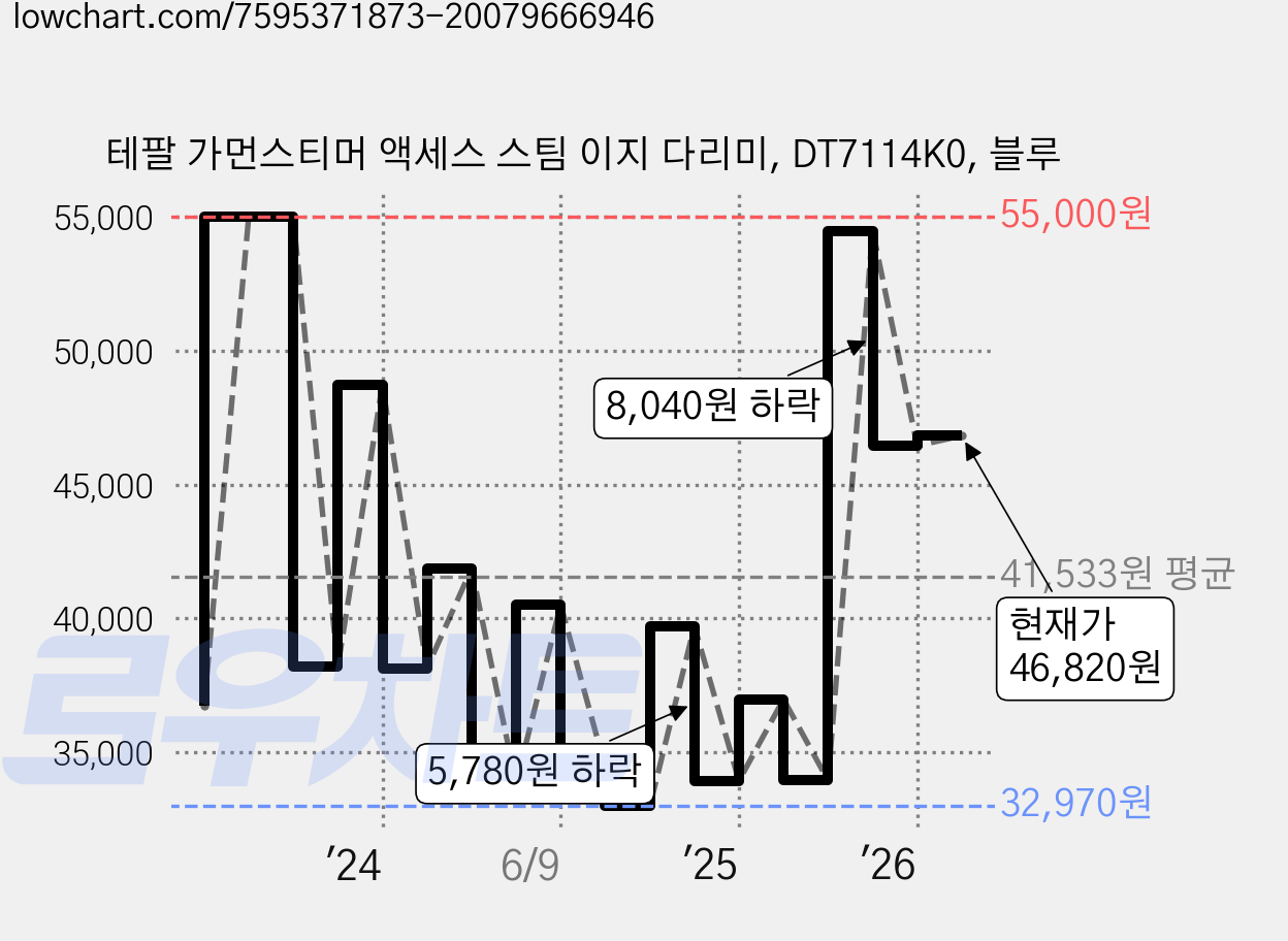 테팔 가먼스티머 액세스 스팀 이지 다리미, DT7114K0, 블루 가격 변동 차트, 현재가 46,820원, 관측 최저가 29,360원
