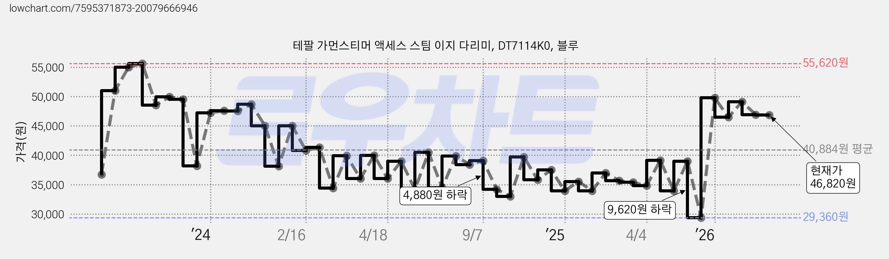 테팔 가먼스티머 액세스 스팀 이지 다리미, DT7114K0, 블루 가격 변동 차트, 현재가 46,820원, 관측 최저가 29,360원