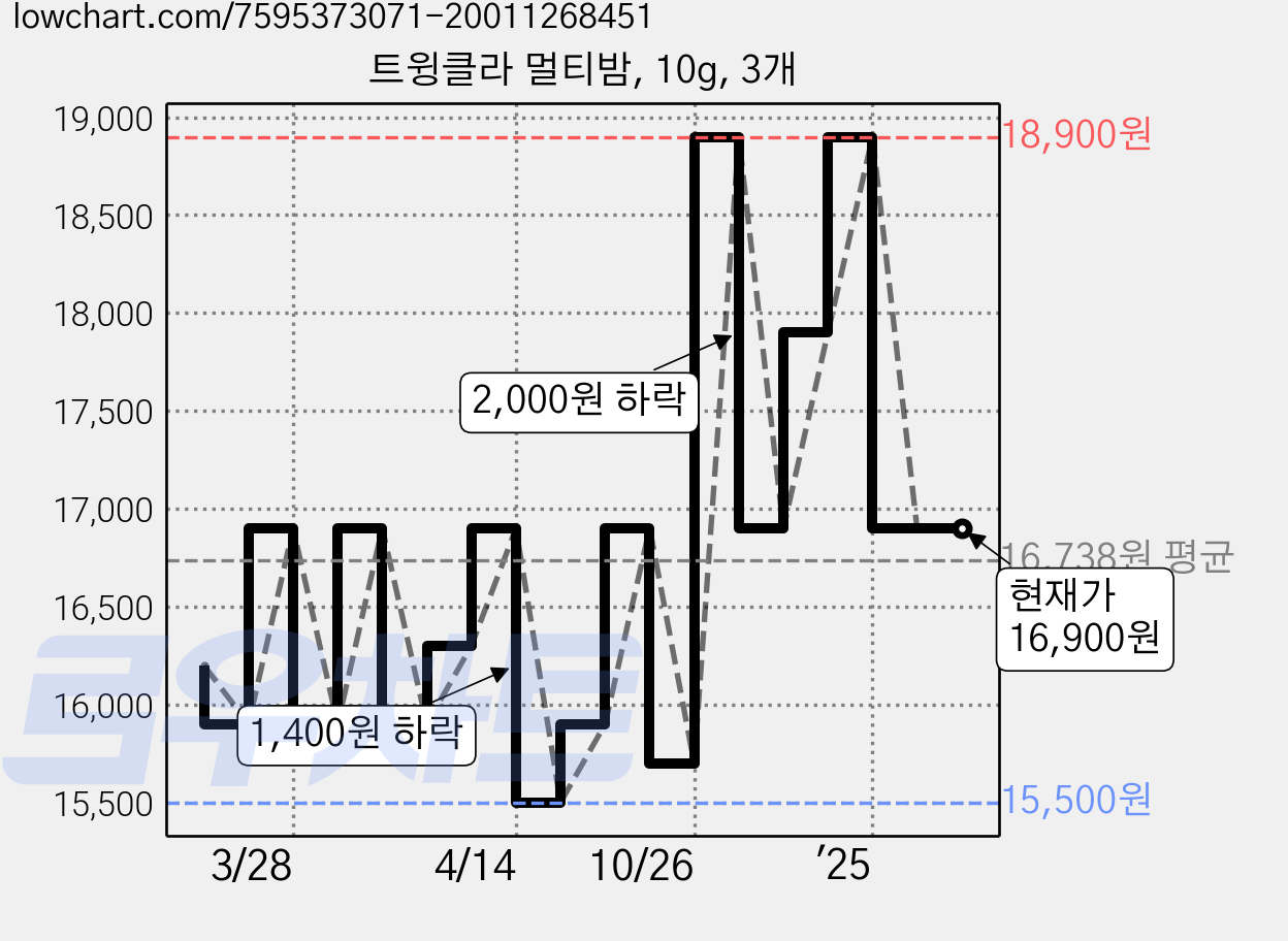 트윙클라 멀티밤, 10g, 3개 가격 변동 차트, 현재가 16,900원, 관측 최저가 15,500원