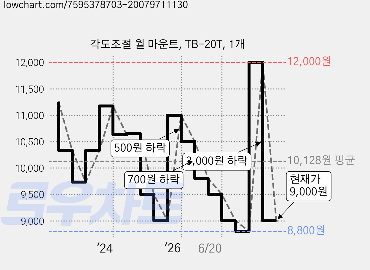 각도조절 월 마운트, TB-20T, 1개 가격 변동 차트, 현재가 9,000원, 관측 최저가 8,800원