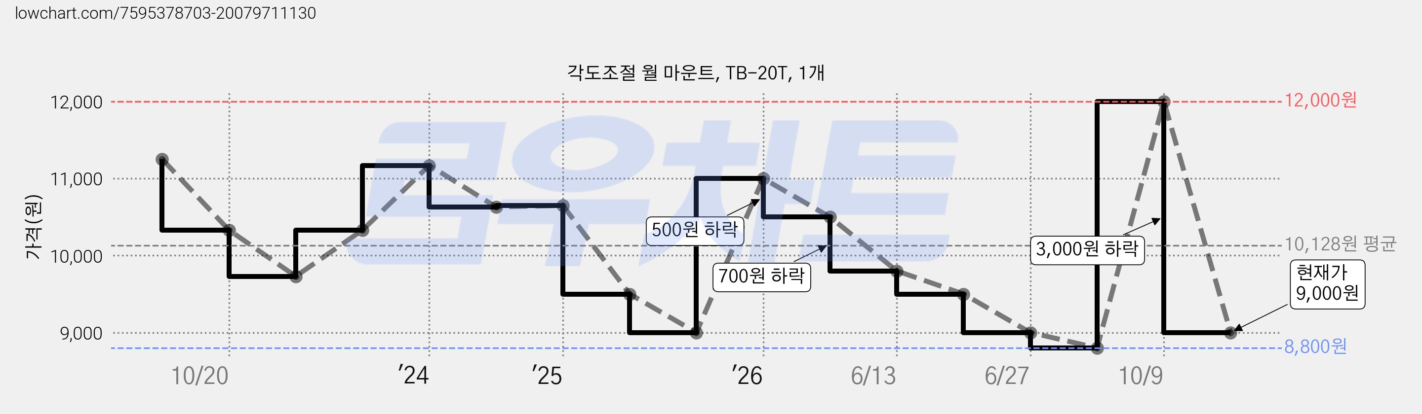 각도조절 월 마운트, TB-20T, 1개 가격 변동 차트, 현재가 9,000원, 관측 최저가 8,800원
