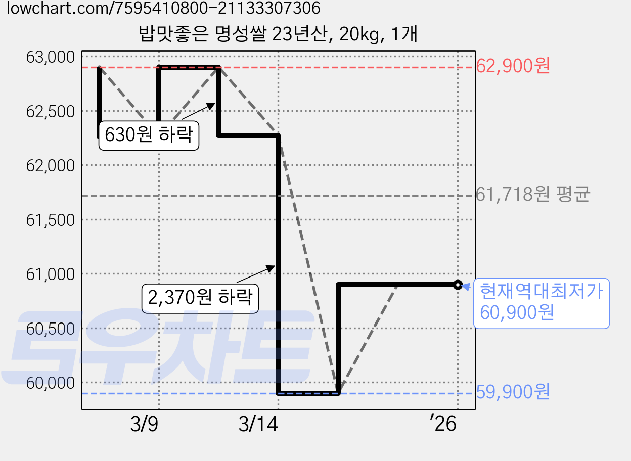 밥맛좋은 명성쌀 23년산, 20kg, 1개 가격 변동 차트, 현재가 60,900원, 역대최저가