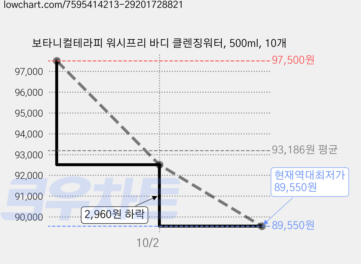 보타니컬테라피 워시프리 바디 클렌징워터, 500ml, 10개 가격 변동 차트, 현재가 89,550원, 역대최저가