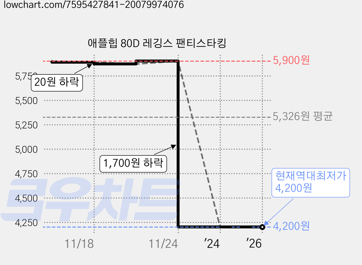 애플힙 80D 레깅스 팬티스타킹 가격 변동 차트, 현재가 4,200원, 역대최저가