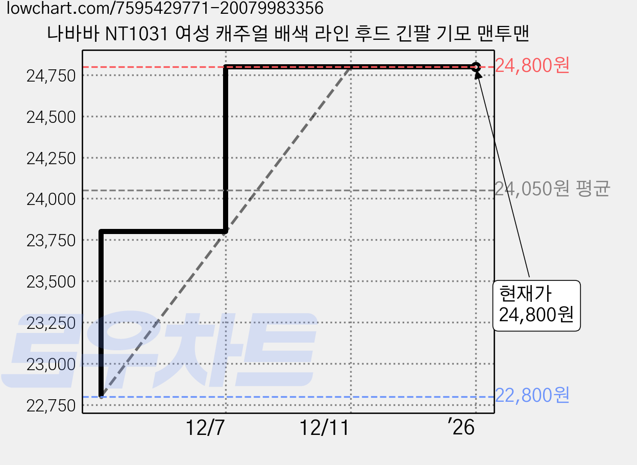 나바바 NT1031 여성 캐주얼 배색 라인 후드 긴팔 기모 맨투맨 가격 변동 차트, 현재가 24,800원, 역대최저가