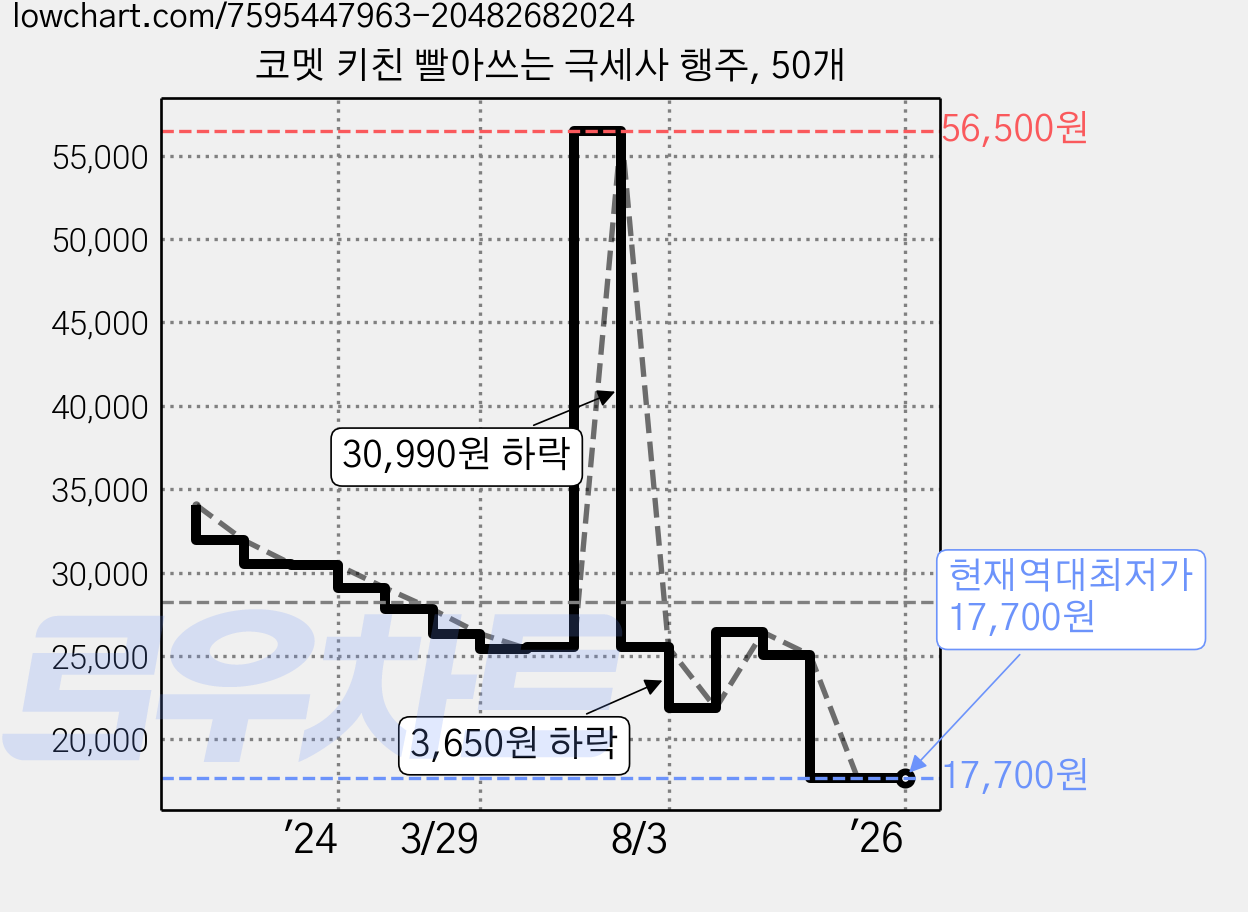 코멧 키친 빨아쓰는 극세사 행주, 50개 가격 변동 차트, 현재가 17,700원, 역대최저가