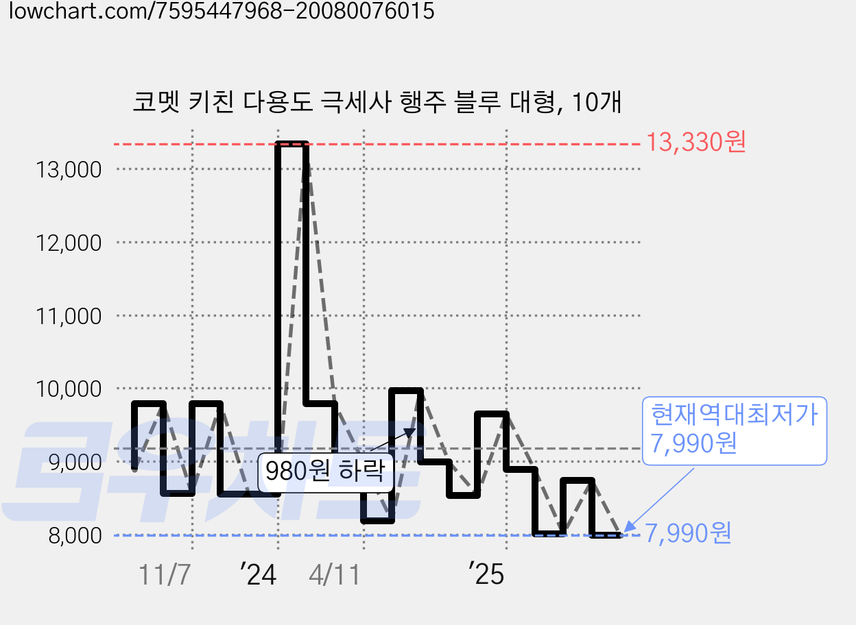 코멧 키친 다용도 극세사 행주 블루 대형, 10개 가격 변동 차트, 현재가 7,990원, 역대최저가
