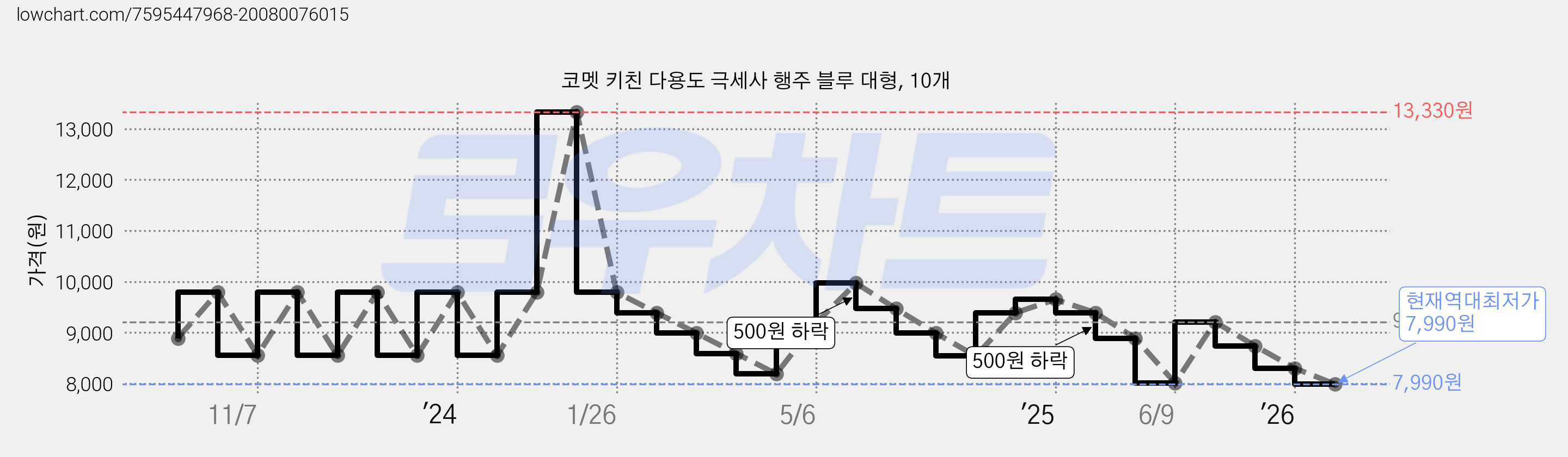 코멧 키친 다용도 극세사 행주 블루 대형, 10개 가격 변동 차트, 현재가 7,990원, 역대최저가
