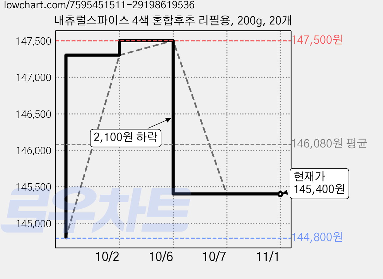 내츄럴스파이스 4색 혼합후추 리필용, 200g, 20개 가격 변동 차트, 현재가 145,400원, 관측 최저가 144,800원