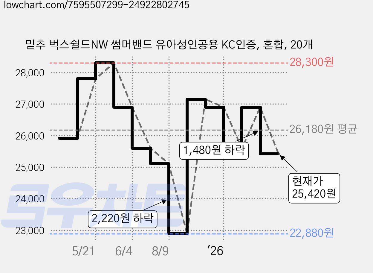 믿추 벅스쉴드NW 썸머밴드 유아성인공용 KC인증, 혼합, 20개 가격 변동 차트, 현재가 25,420원, 관측 최저가 22,880원