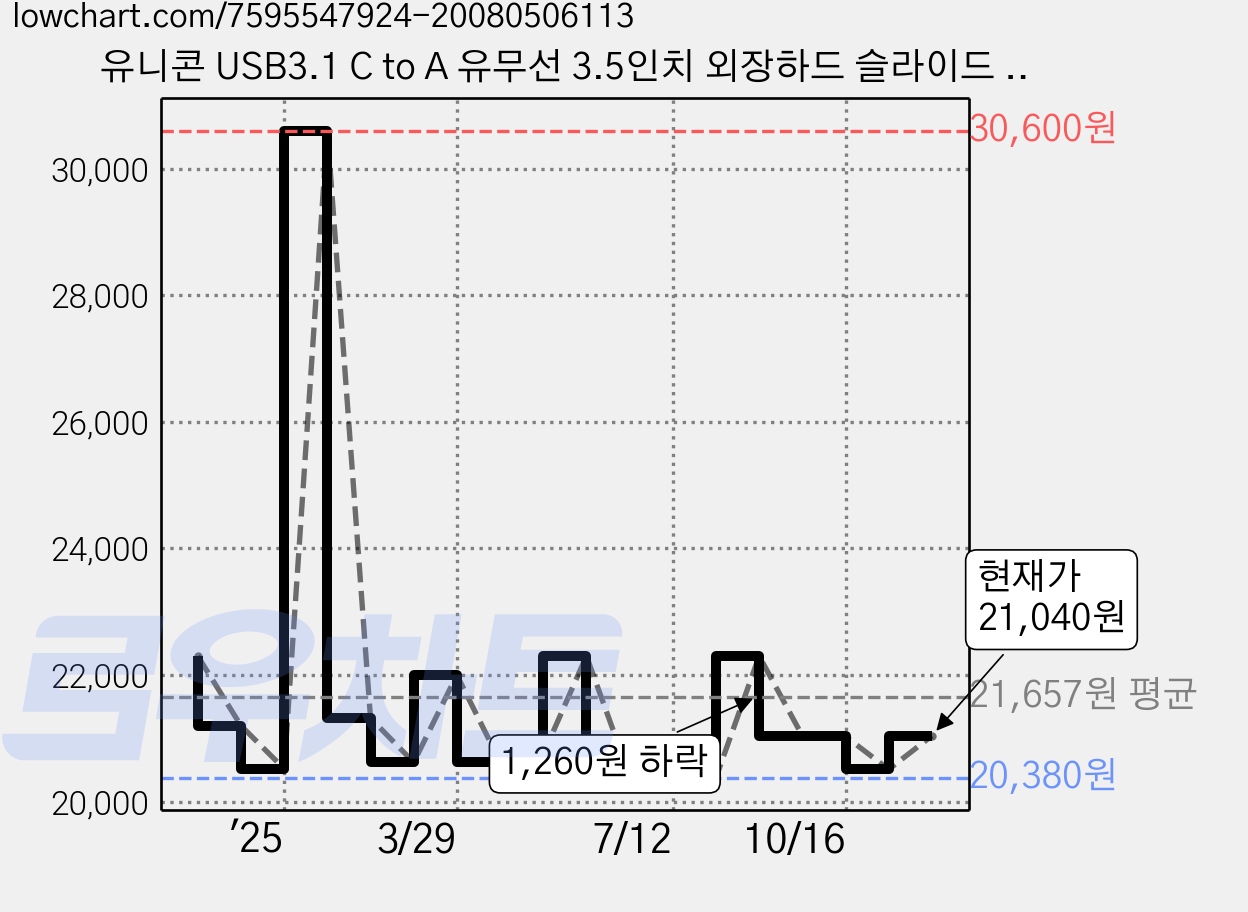 유니콘 USB3.1 C to A 유무선 3.5인치 외장하드 슬라이드 조립 케이스, HDD-500V, 1개 가격 변동 차트, 현재가 21,040원, 관측 최저가 19,500원