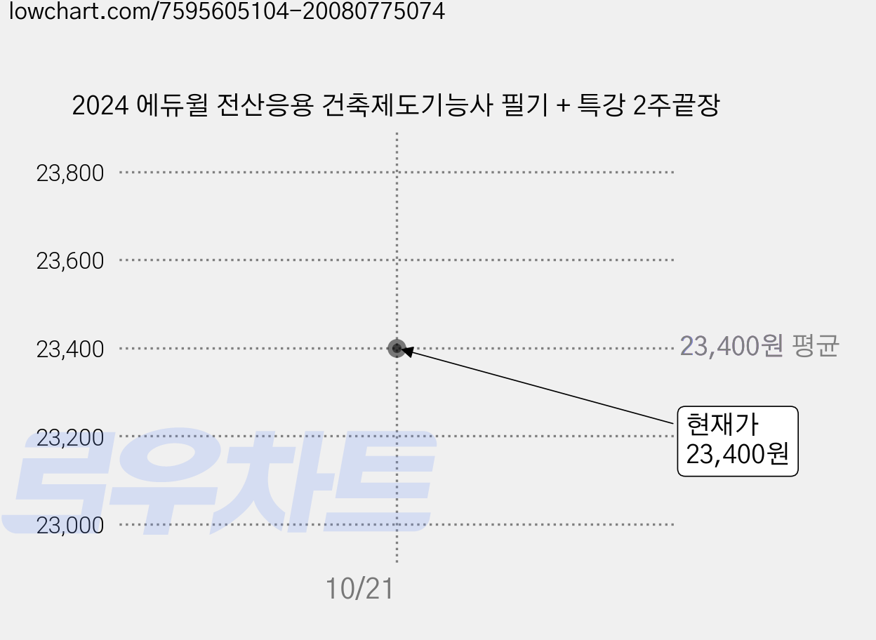 2024 에듀윌 전산응용 건축제도기능사 필기 + 특강 2주끝장 가격 변동 차트, 현재가 23,400원