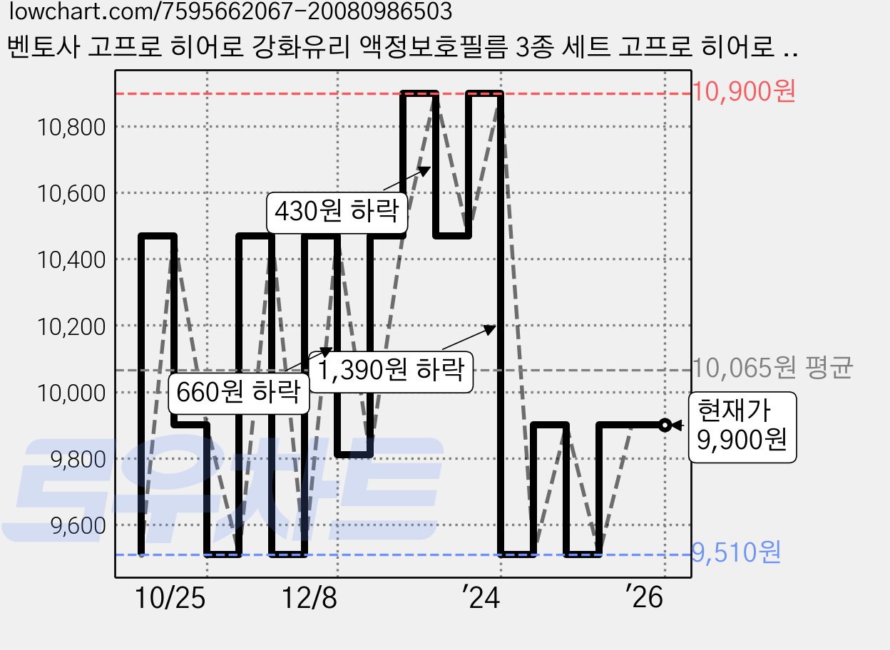 벤토사 고프로 히어로 강화유리 액정보호필름 3종 세트 고프로 히어로 11, 1세트 가격 변동 차트, 현재가 9,900원, 역대최저가