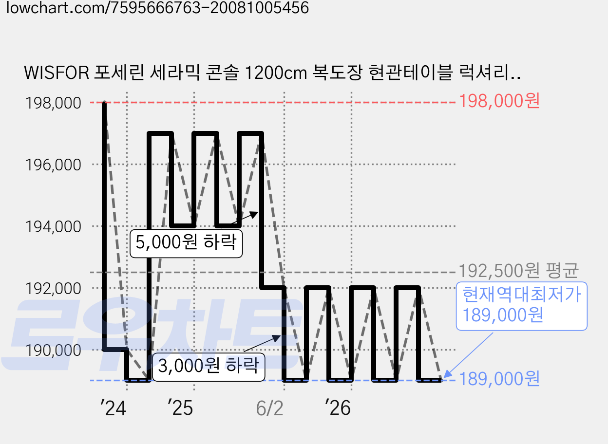 WISFOR 포세린 세라믹 콘솔 1200cm 복도장 현관테이블 럭셔리, 화이트 가격 변동 차트, 현재가 189,000원, 역대최저가