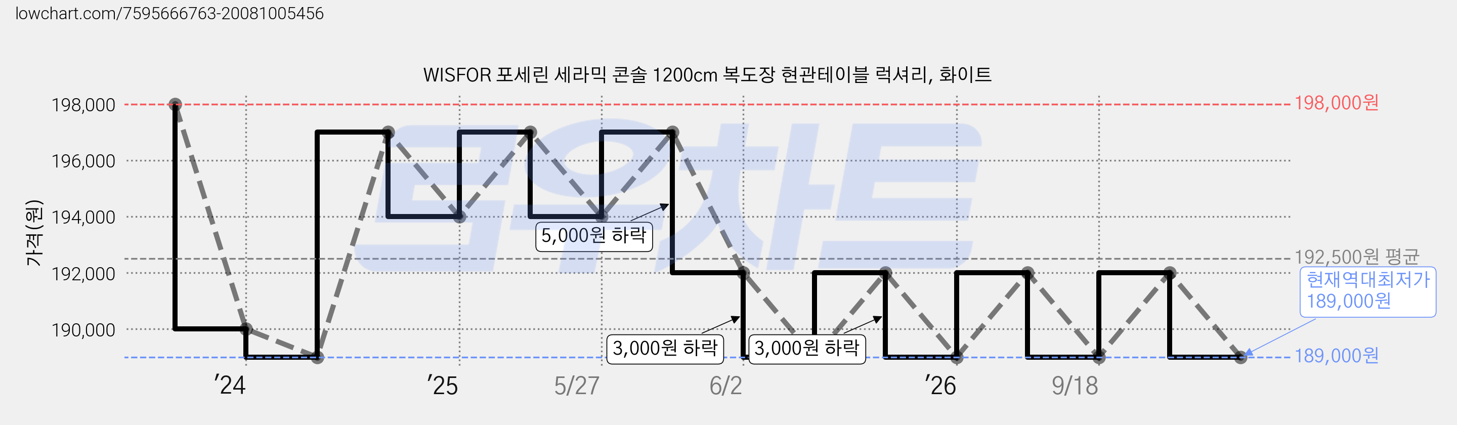 WISFOR 포세린 세라믹 콘솔 1200cm 복도장 현관테이블 럭셔리, 화이트 가격 변동 차트, 현재가 189,000원, 역대최저가