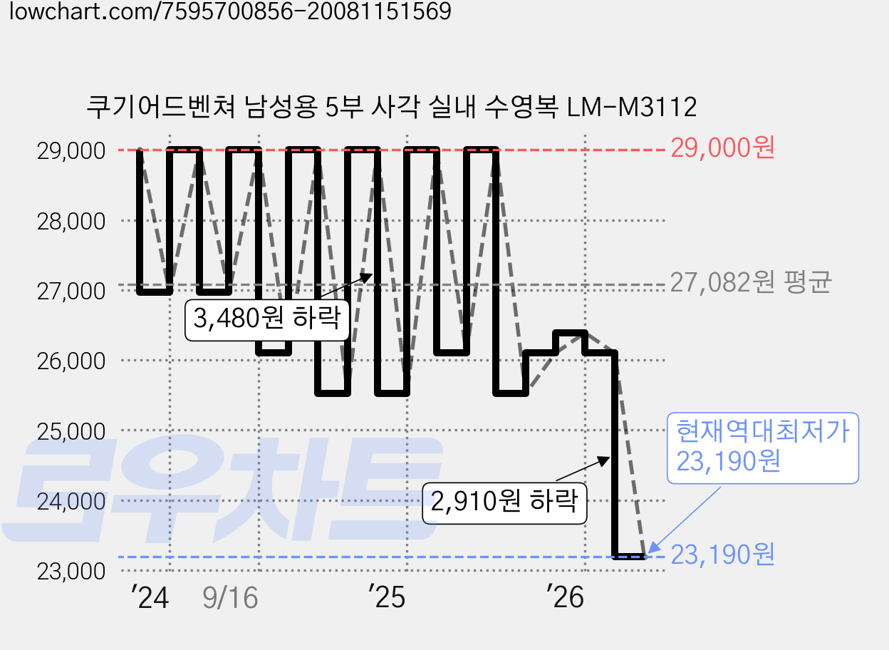 쿠기어드벤쳐 남성용 5부 사각 실내 수영복 LM-M3112 가격 변동 차트, 현재가 23,190원, 역대최저가