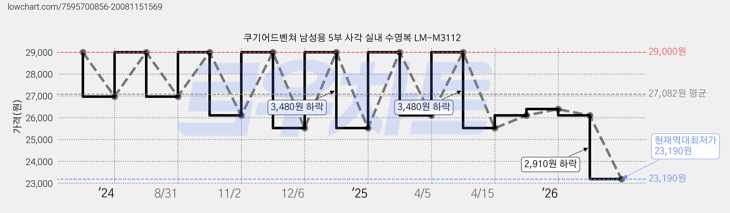 쿠기어드벤쳐 남성용 5부 사각 실내 수영복 LM-M3112 가격 변동 차트, 현재가 23,190원, 역대최저가