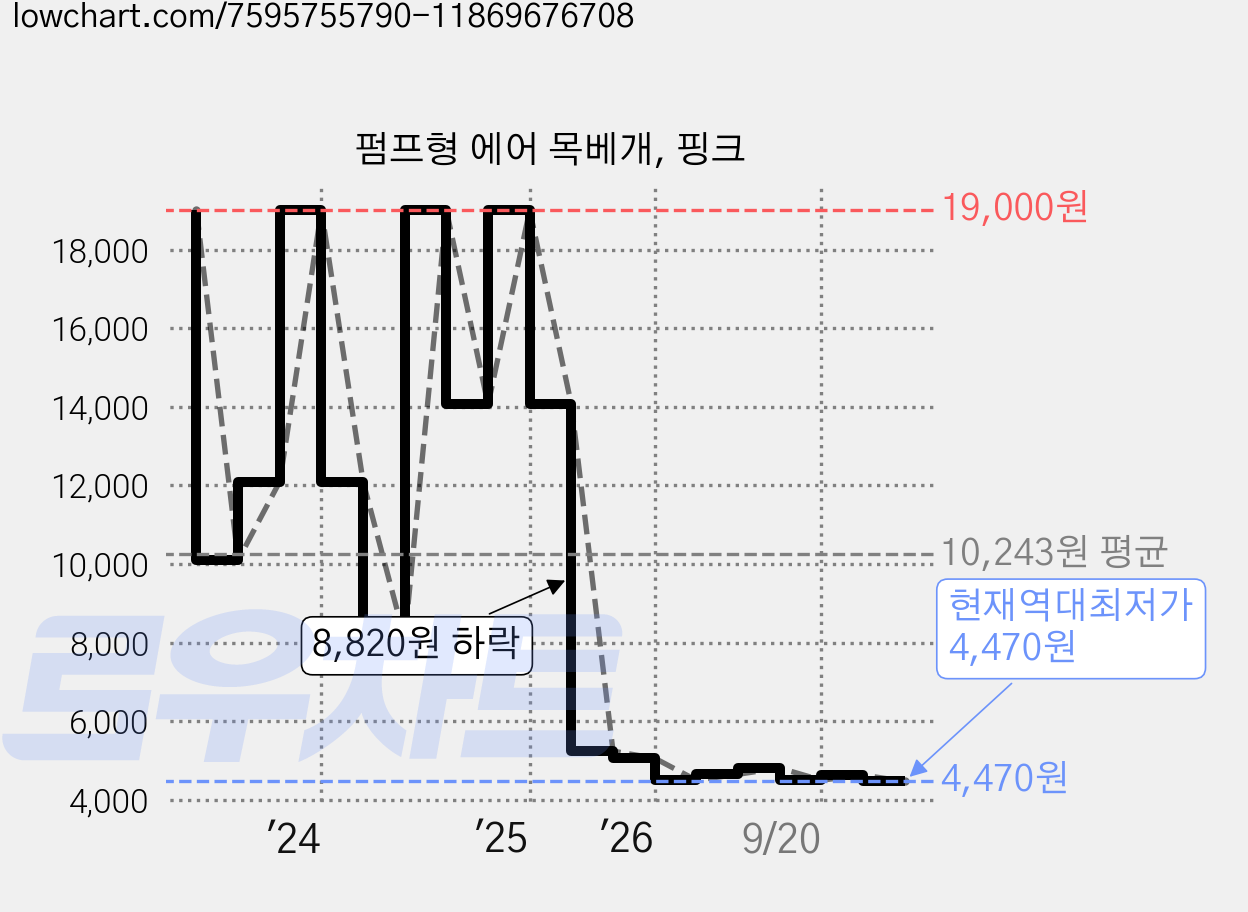 펌프형 에어 목베개, 핑크 가격 변동 차트, 현재가 4,470원, 역대최저가