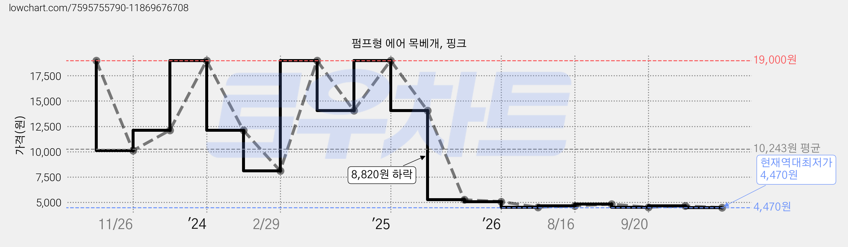 펌프형 에어 목베개, 핑크 가격 변동 차트, 현재가 4,470원, 역대최저가