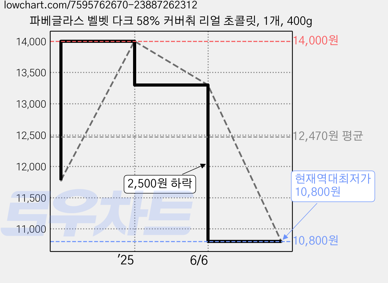 파베글라스 벨벳 다크 58% 커버춰 리얼 초콜릿, 1개, 400g 가격 변동 차트, 현재가 10,800원, 역대최저가