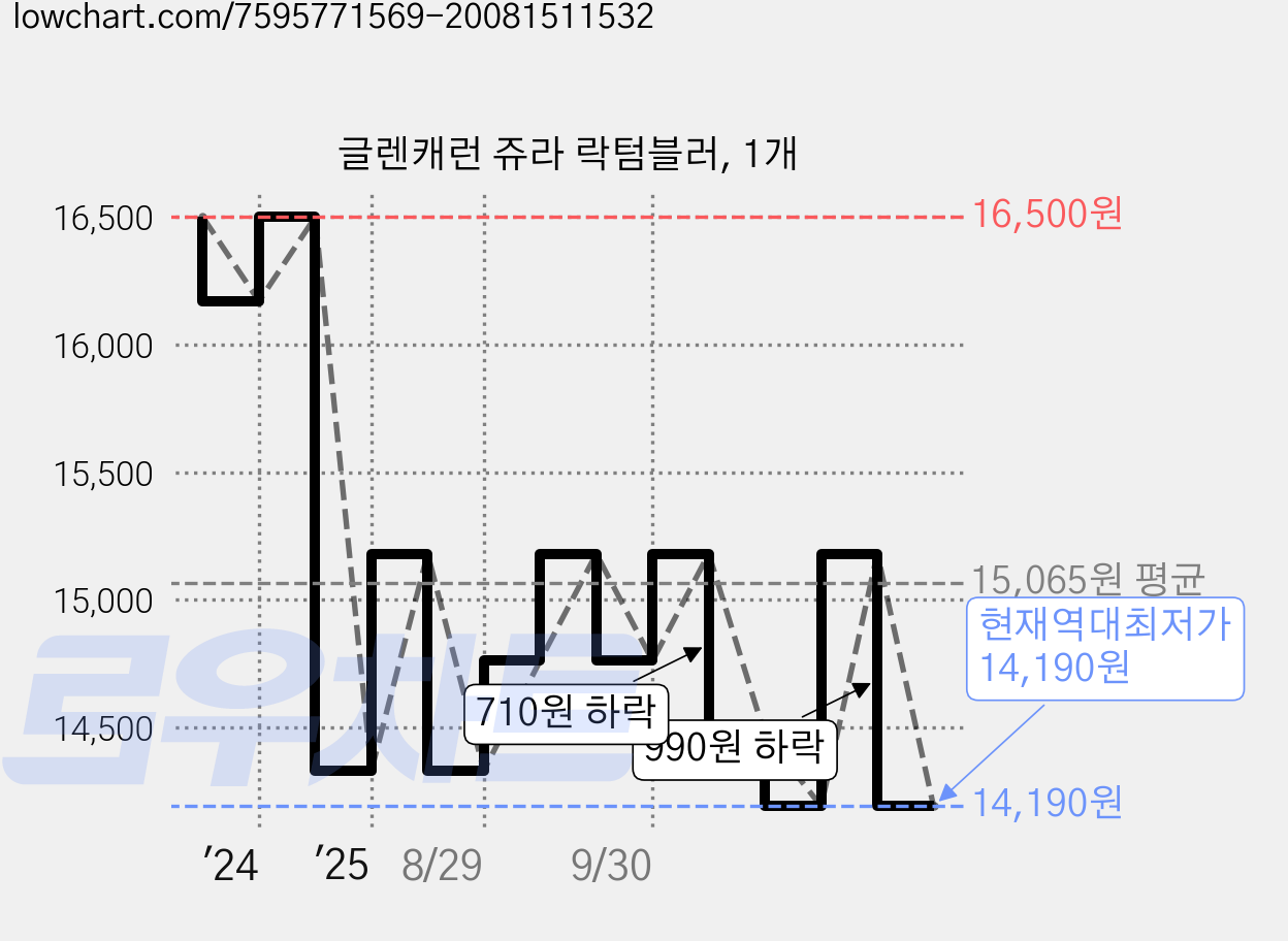 글렌캐런 쥬라 락텀블러, 1개 가격 변동 차트, 현재가 14,190원, 역대최저가