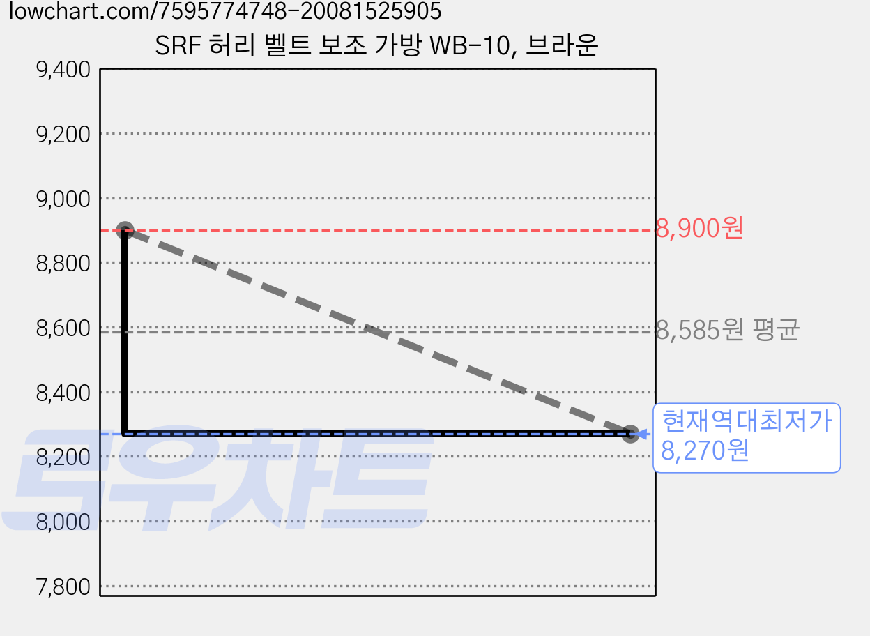 SRF 허리 벨트 보조 가방 WB-10, 브라운 가격 변동 차트, 현재가 8,270원, 역대최저가