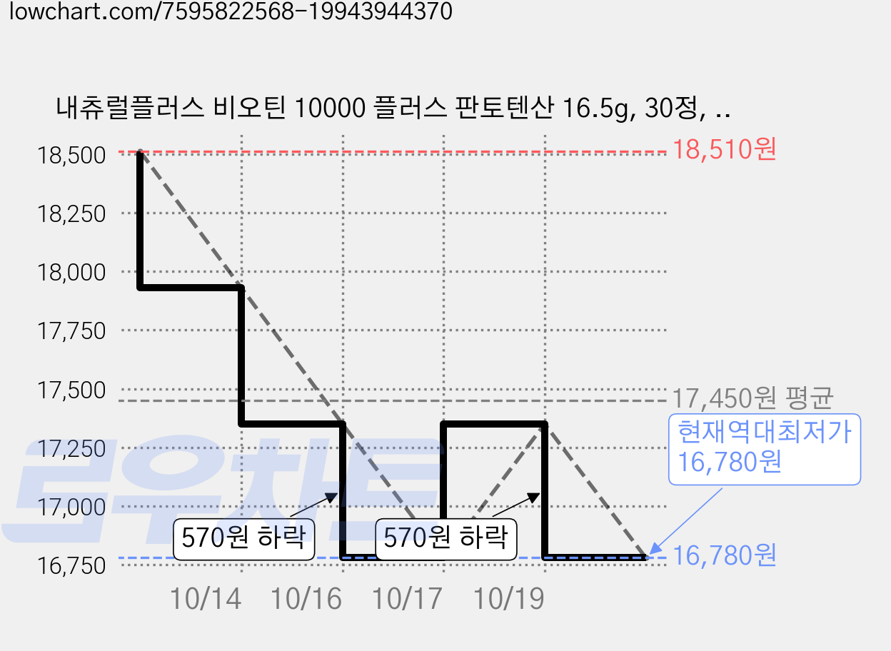 내츄럴플러스 비오틴 10000 플러스 판토텐산 16.5g, 30정, 3개 가격 변동 차트, 현재가 16,780원, 역대최저가