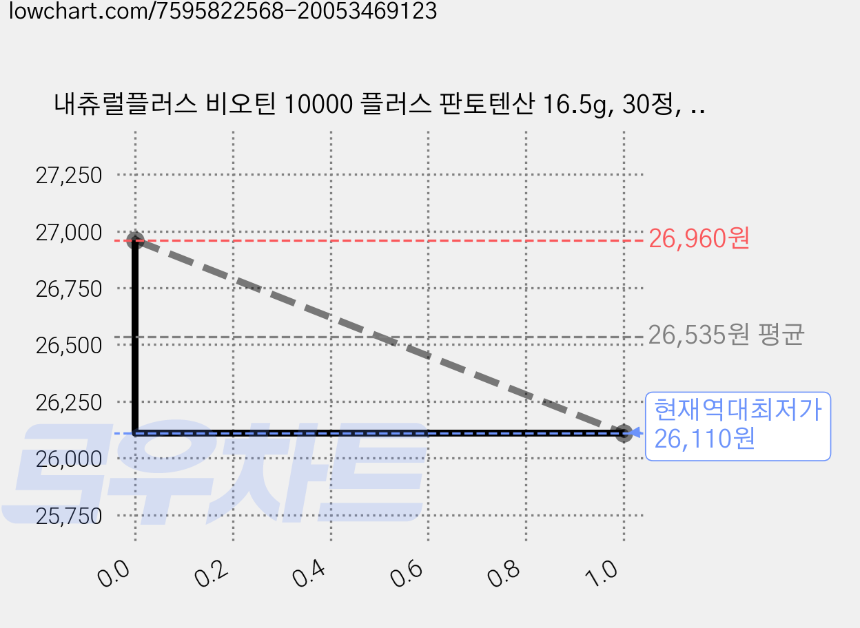 내츄럴플러스 비오틴 10000 플러스 판토텐산 16.5g, 30정, 5개 가격 변동 차트, 현재가 26,110원, 역대최저가