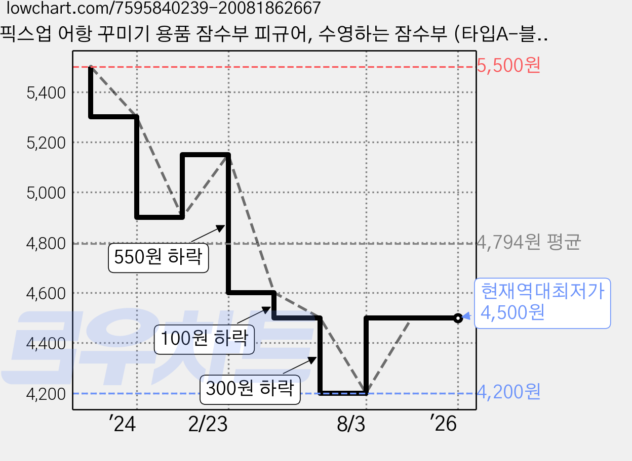 픽스업 어항 꾸미기 용품 잠수부 피규어, 수영하는 잠수부 (타입A-블루), 1개 가격 변동 차트, 현재가 4,500원, 역대최저가