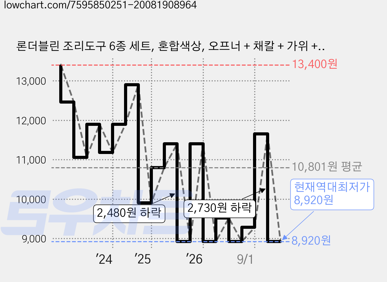 론더블린 조리도구 6종 세트, 혼합색상, 오프너 + 채칼 + 가위 + 과도 + 휘핑기 + 보관함, 1세트 가격 변동 차트, 현재가 8,920원, 역대최저가
