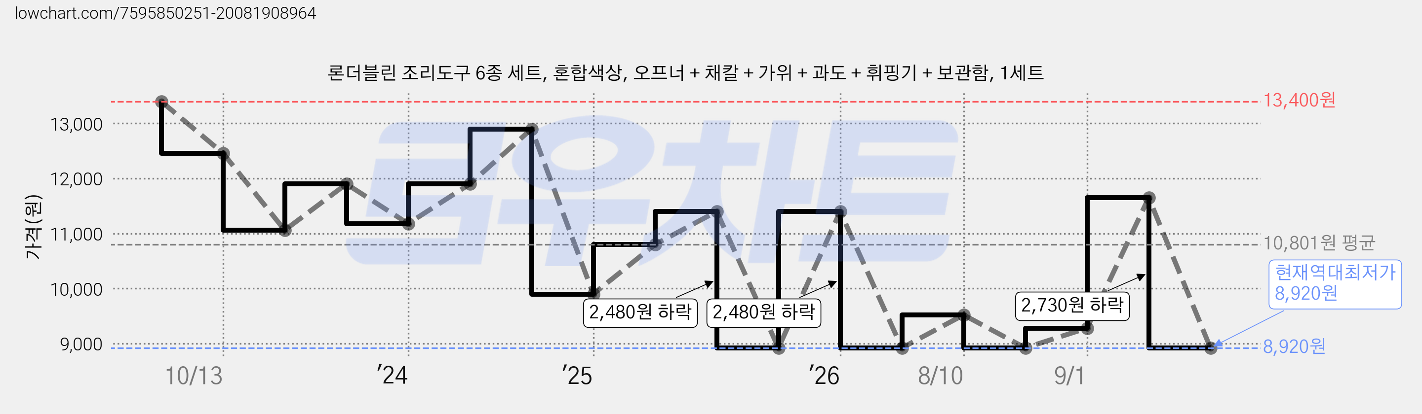 론더블린 조리도구 6종 세트, 혼합색상, 오프너 + 채칼 + 가위 + 과도 + 휘핑기 + 보관함, 1세트 가격 변동 차트, 현재가 8,920원, 역대최저가