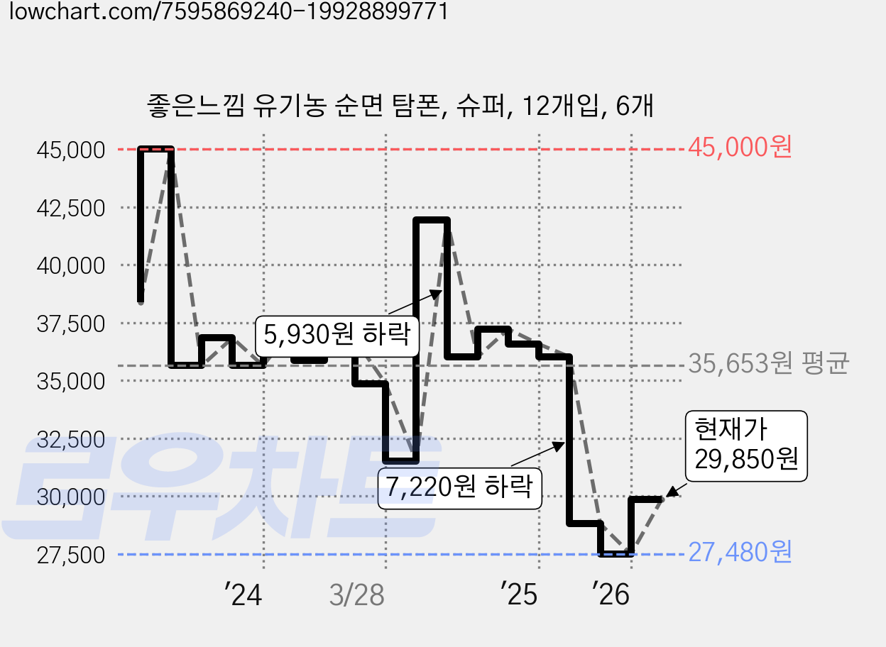 좋은느낌 유기농 순면 탐폰, 슈퍼, 12개입, 6개 가격 변동 차트, 현재가 27,480원, 역대최저가