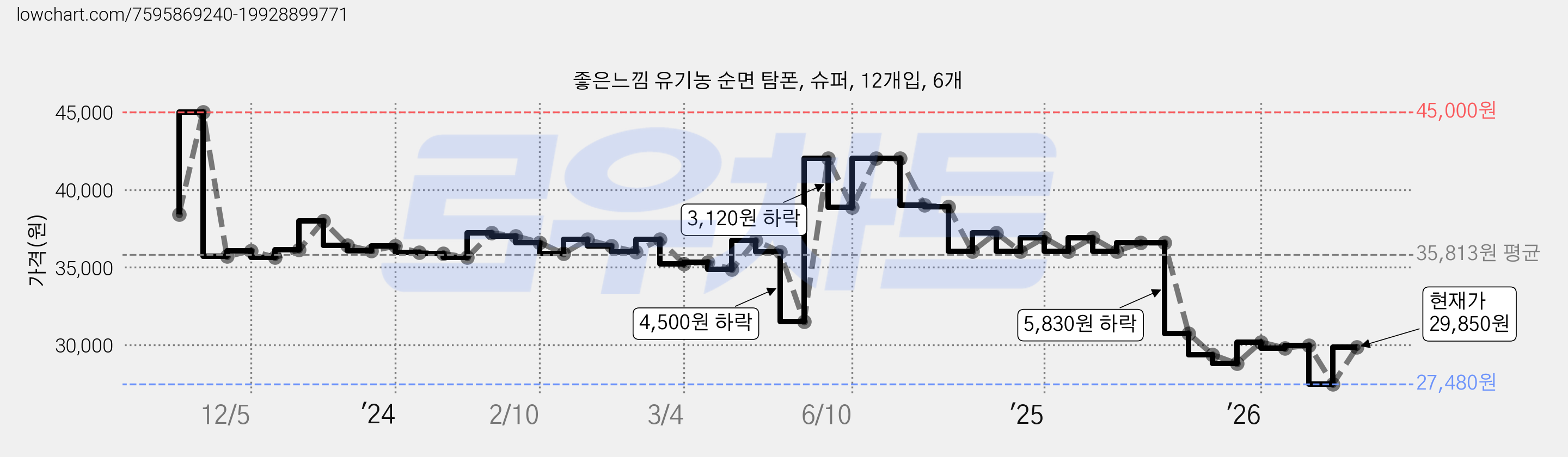 좋은느낌 유기농 순면 탐폰, 슈퍼, 12개입, 6개 가격 변동 차트, 현재가 27,480원, 역대최저가